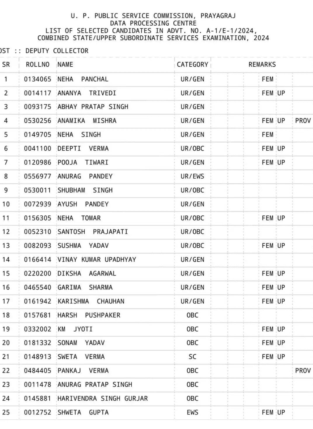 UP PCS 2024 में बेटियों का जलवा, नेहा पांचाल बनी टॉपर, अनन्या त्रिवेदी को दूसरा स्थान, टॉप 10 में छह लड़कियां, पूरी लिस्ट देखें