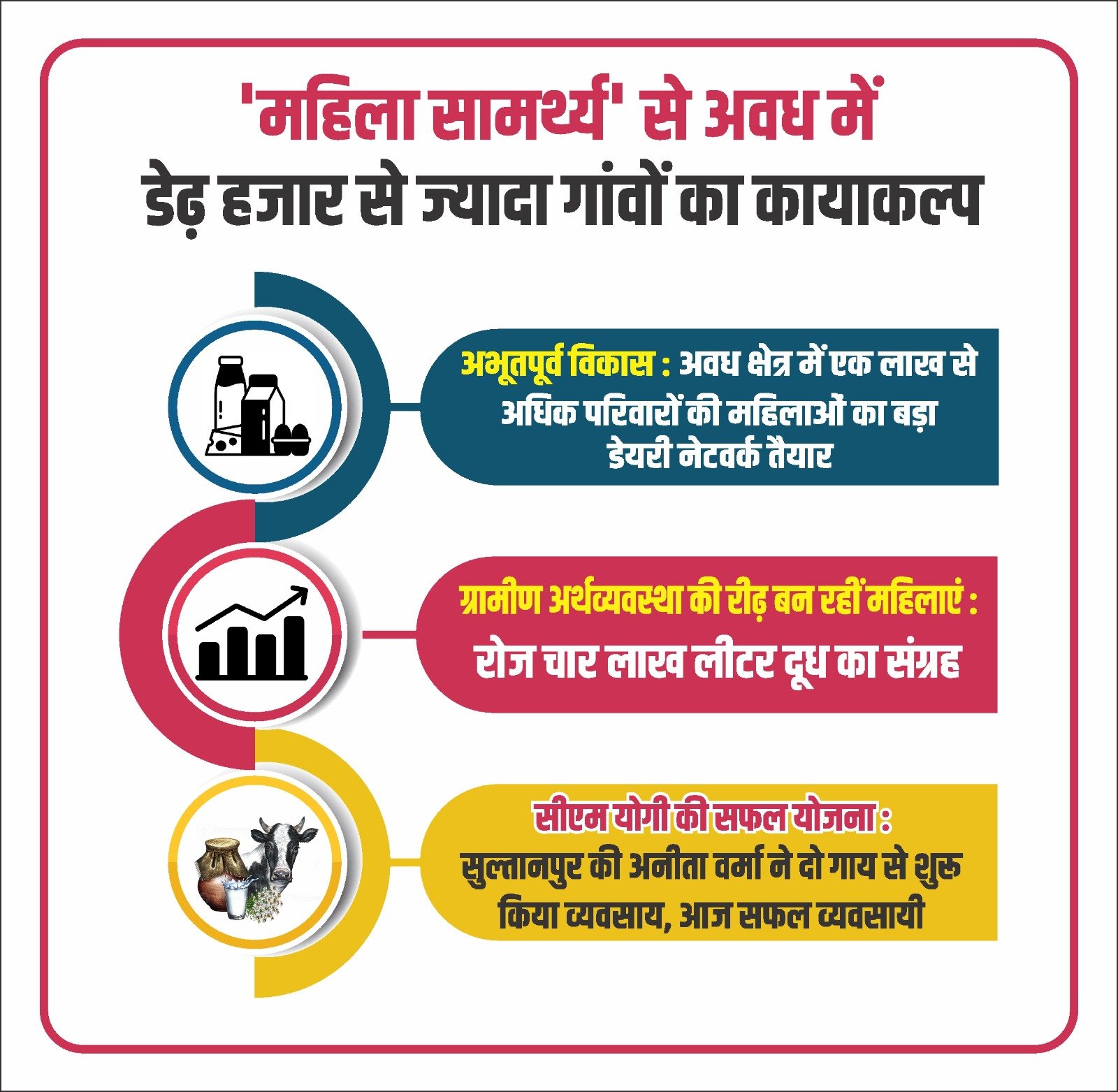 यूपी की 'महिला सामर्थ्य' योजना से अवध के गांवों में दूध की क्रांति, 1 लाख से ज्यादा महिलाएं बनीं आत्मनिर्भर