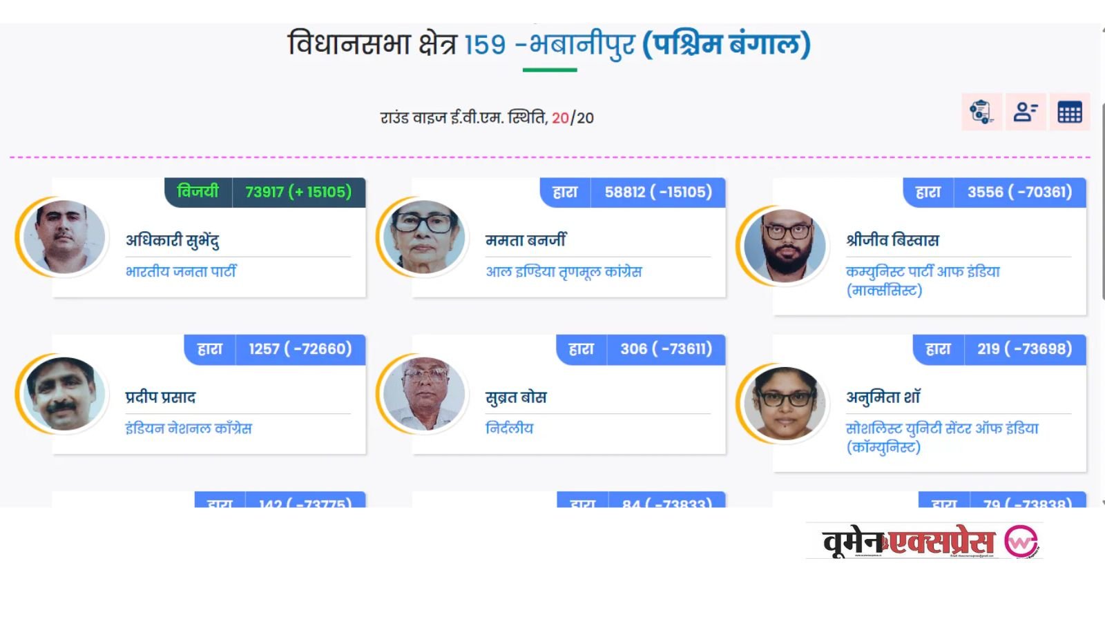 पश्चिम बंगाल विधानसभा चुनाव 2026: भवानीपुर में बड़ा उलटफेर, ममता बनर्जी सुवेंदु अधिकारी से 15 हजार वोटों से हारीं