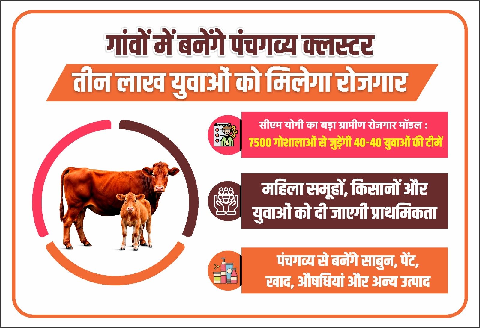योगी सरकार का मेगा प्लान: गांवों में बनेंगे 'पंचगव्य क्लस्टर', 3 लाख युवाओं को मिलेगा बंपर रोजगार