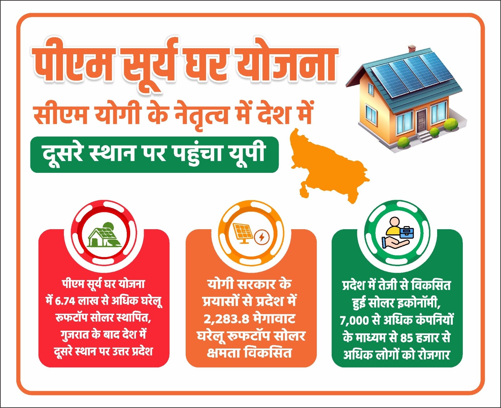 पीएम सूर्य घर योजनाः सीएम योगी के नेतृत्व में सोलर एनर्जी में महाराष्ट्र को पछाड़कर देश में दूसरे स्थान पर पहुंचा उत्तर प्रदेश